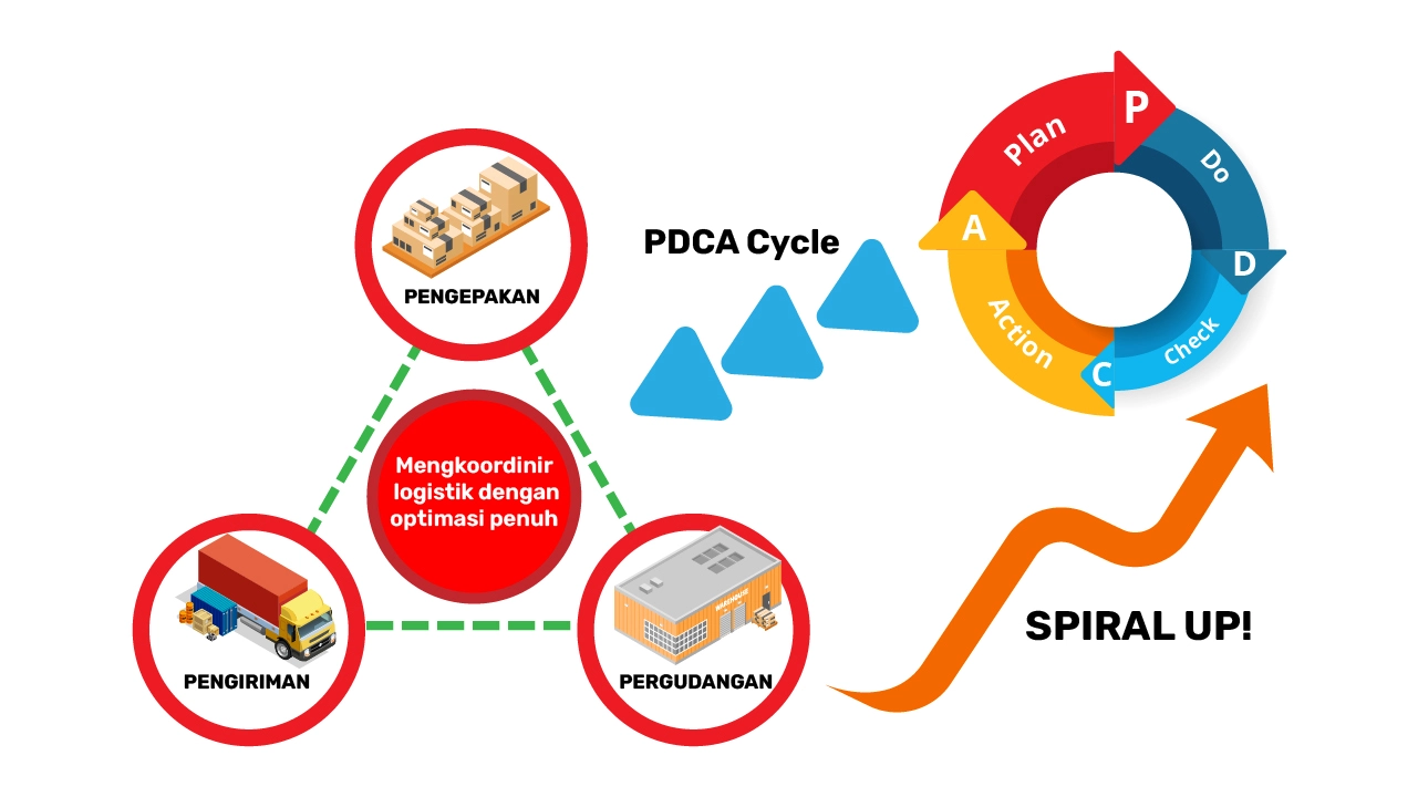 Diagram alur Third-Party Logistic Service (3PL) PT Nippon Konpo Indonesia.