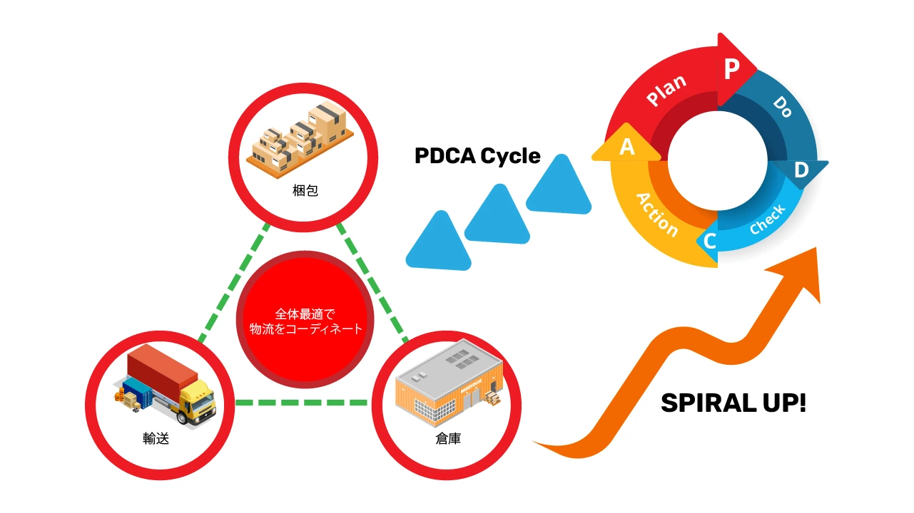 Flowchart diagram of Third-Party Logistic Service (3PL) PT Nippon Konpo Indonesia.