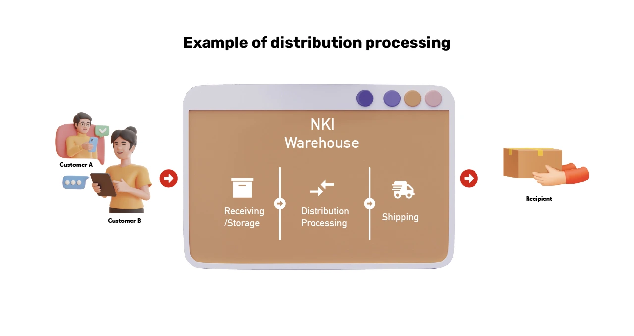 The distribution process of goods from customers to the PT NKI warehouse to the recipient.