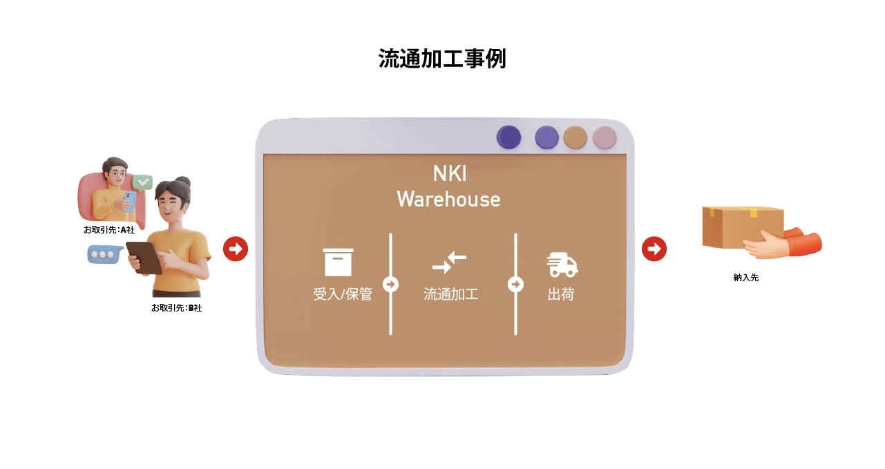 The distribution process of goods from customers to the PT NKI warehouse to the recipient.