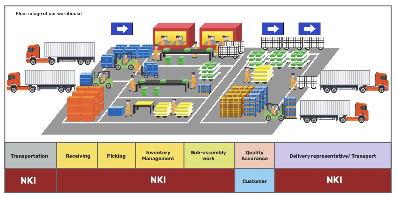 Flowchart diagram of the sub-assembly center at PT Nippon Konpo Indonesia.