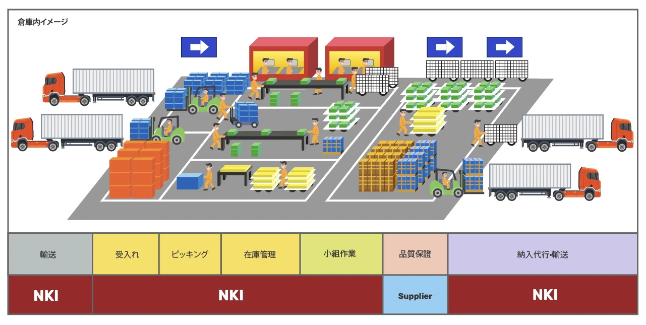 Flowchart diagram of the sub-assembly center at PT Nippon Konpo Indonesia.