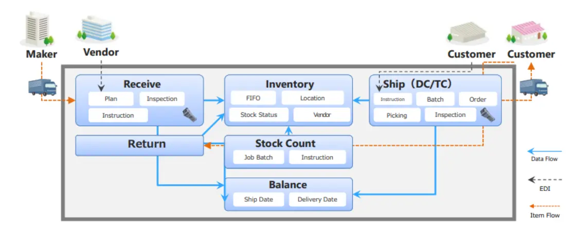 A map of warehouse & packaging facilities of PT Nippon Konpo Indonesia in Indonesia.