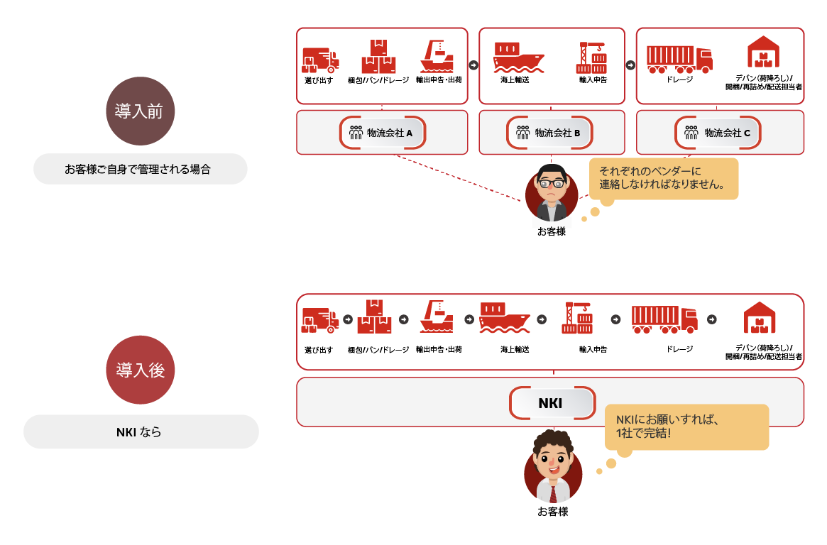 Flowchart illustrating the trading service provided by PT NKI.