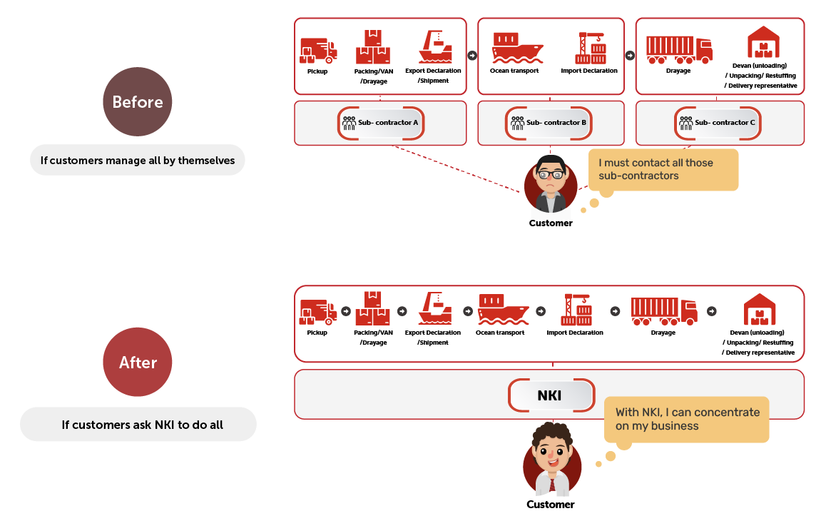 Logistics flow if customers entrust the process to PT NKI.