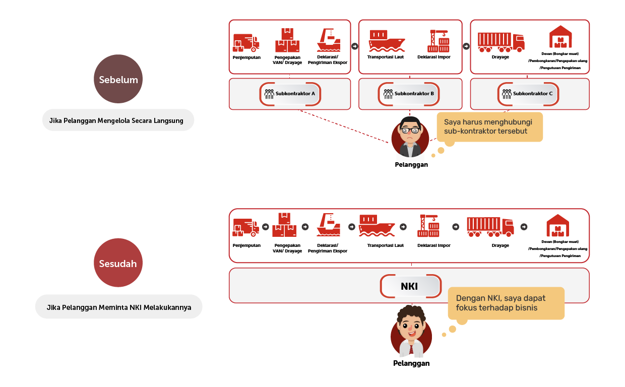 Alur logistik bila pelanggan memercayakan proses pada PT NKI.