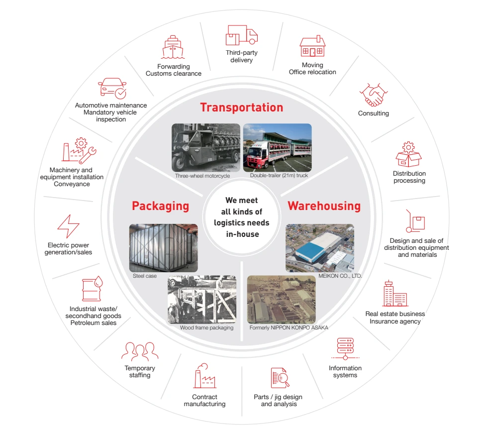 Infographic of Nikkon Holdings Group Basic Philosophy