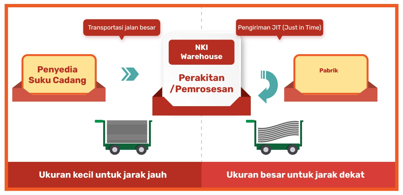 A map of warehouse & packaging facilities of PT Nippon Konpo Indonesia in Indonesia.