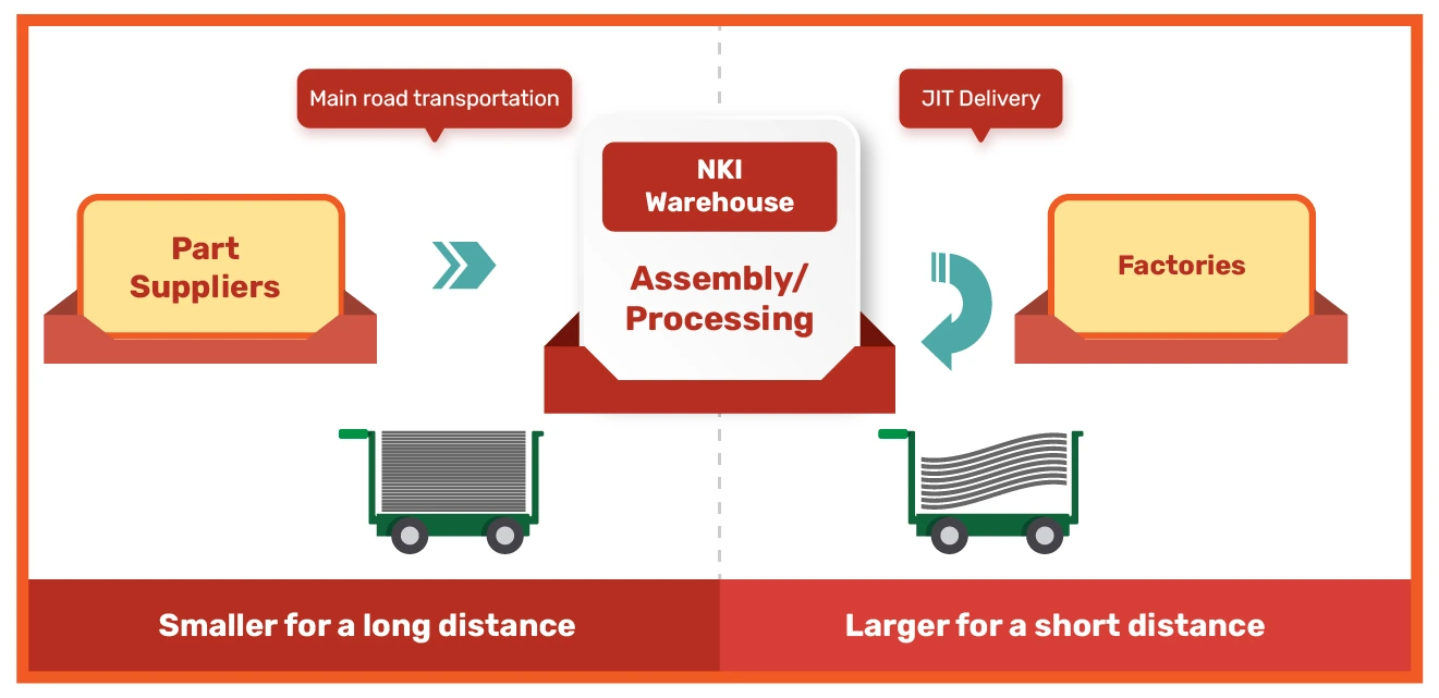 A map of warehouse & packaging facilities of PT Nippon Konpo Indonesia in Indonesia.