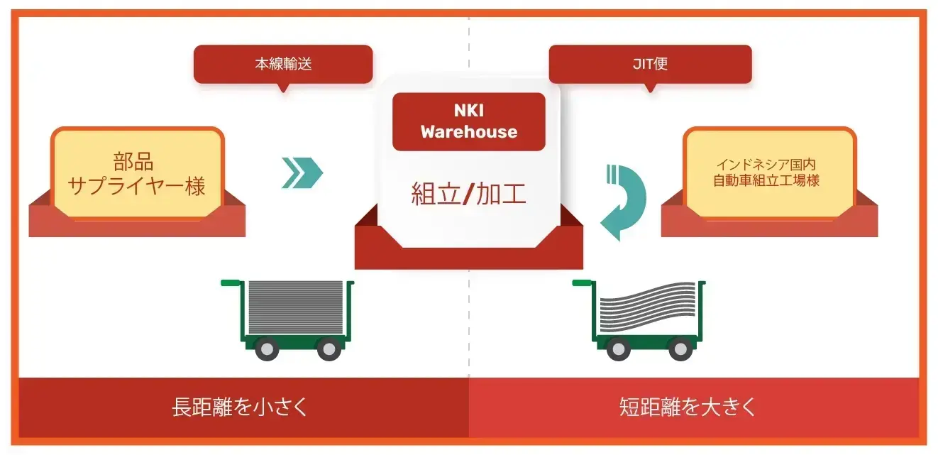 A map of warehouse & packaging facilities of PT Nippon Konpo Indonesia in Indonesia.