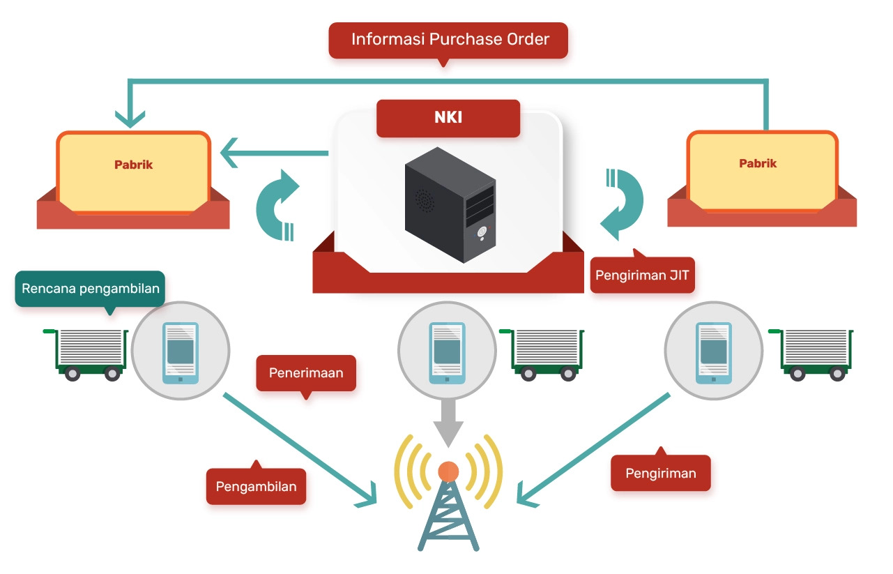 Infografis untuk proses logistik dalam dan luar negeri PT Nippon Konpo Indonesia