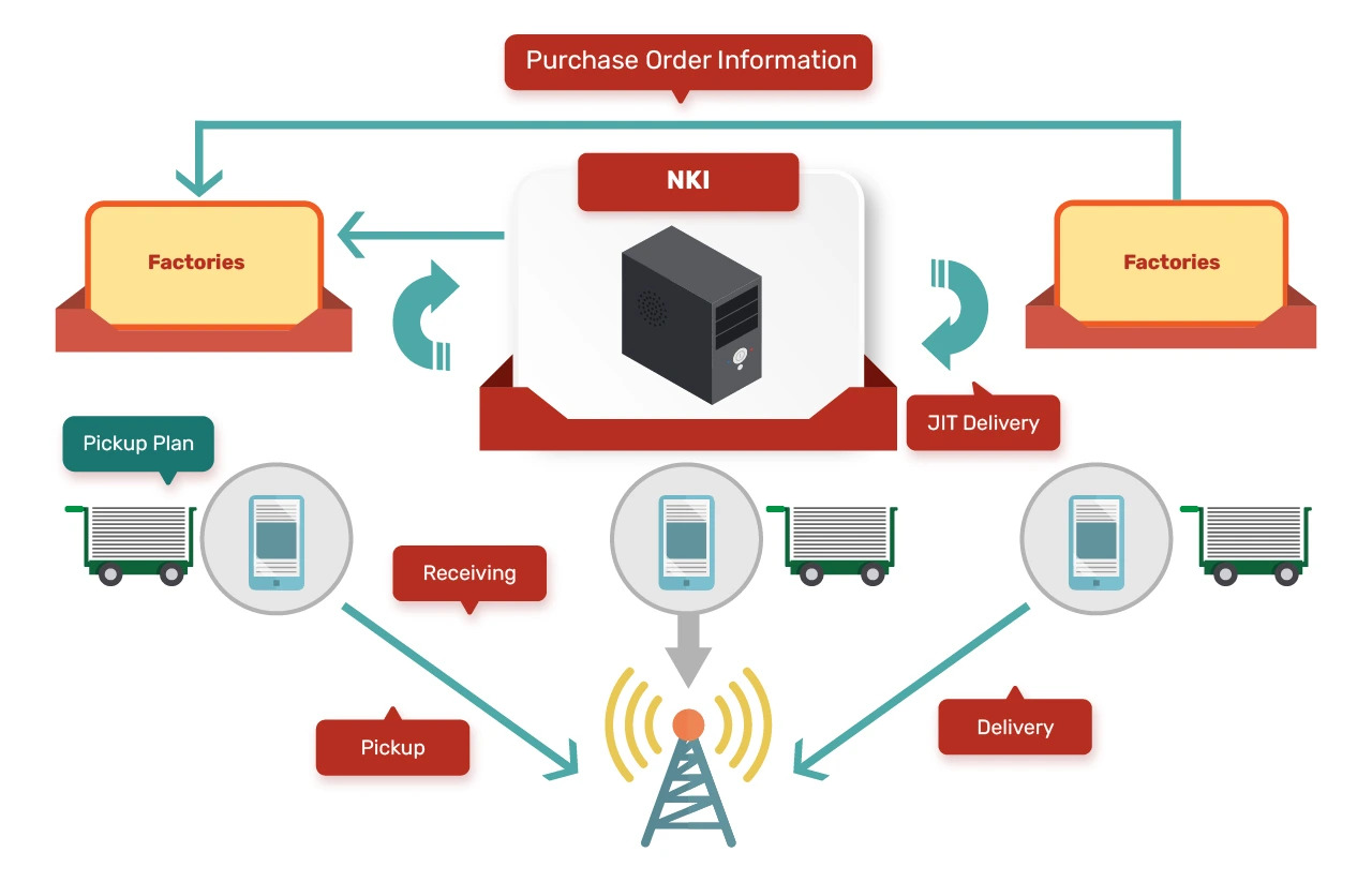 Infographic for the domestic and overseas logistics process at PT Nippon Konpo Indonesia